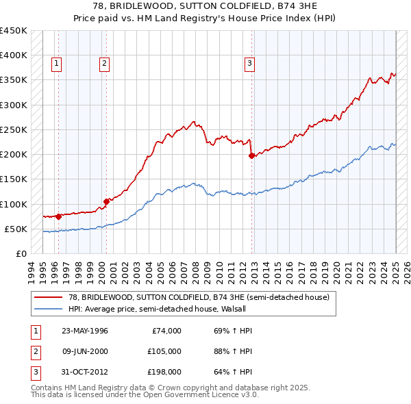 78, BRIDLEWOOD, SUTTON COLDFIELD, B74 3HE: Price paid vs HM Land Registry's House Price Index
