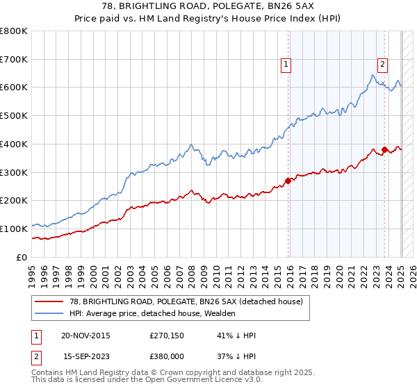 78, BRIGHTLING ROAD, POLEGATE, BN26 5AX: Price paid vs HM Land Registry's House Price Index