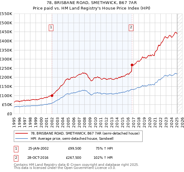78, BRISBANE ROAD, SMETHWICK, B67 7AR: Price paid vs HM Land Registry's House Price Index