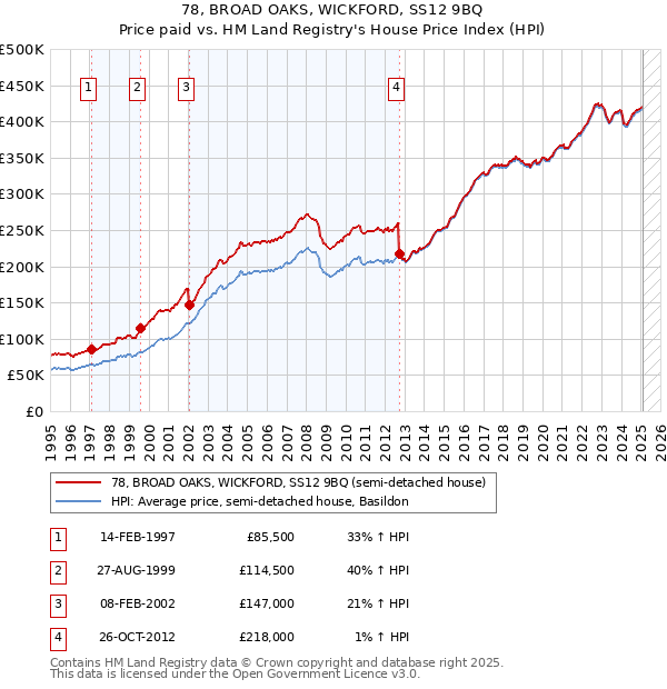 78, BROAD OAKS, WICKFORD, SS12 9BQ: Price paid vs HM Land Registry's House Price Index