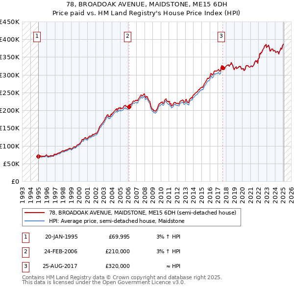 78, BROADOAK AVENUE, MAIDSTONE, ME15 6DH: Price paid vs HM Land Registry's House Price Index