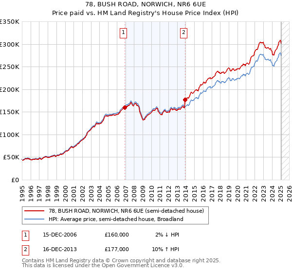 78, BUSH ROAD, NORWICH, NR6 6UE: Price paid vs HM Land Registry's House Price Index