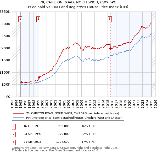 78, CARLTON ROAD, NORTHWICH, CW9 5PG: Price paid vs HM Land Registry's House Price Index