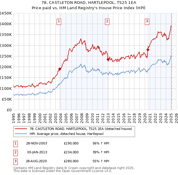 78, CASTLETON ROAD, HARTLEPOOL, TS25 1EA: Price paid vs HM Land Registry's House Price Index