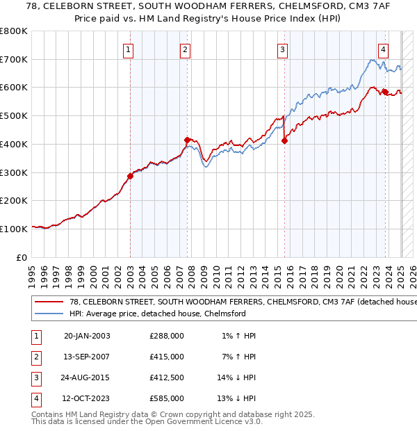 78, CELEBORN STREET, SOUTH WOODHAM FERRERS, CHELMSFORD, CM3 7AF: Price paid vs HM Land Registry's House Price Index