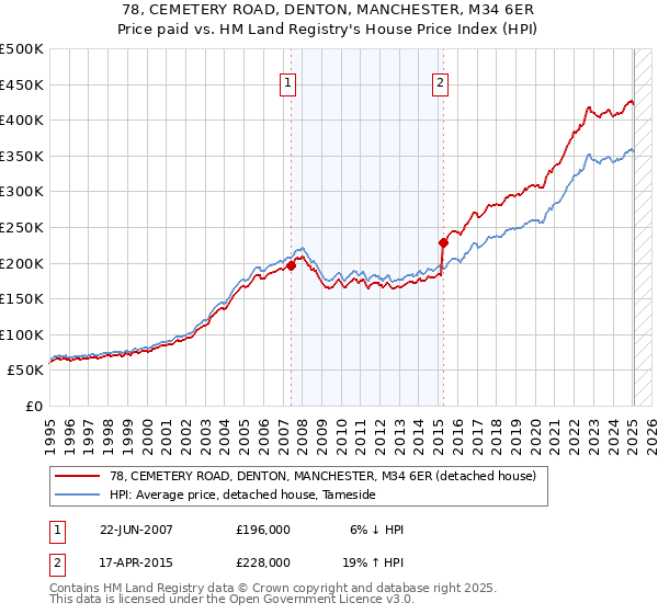 78, CEMETERY ROAD, DENTON, MANCHESTER, M34 6ER: Price paid vs HM Land Registry's House Price Index