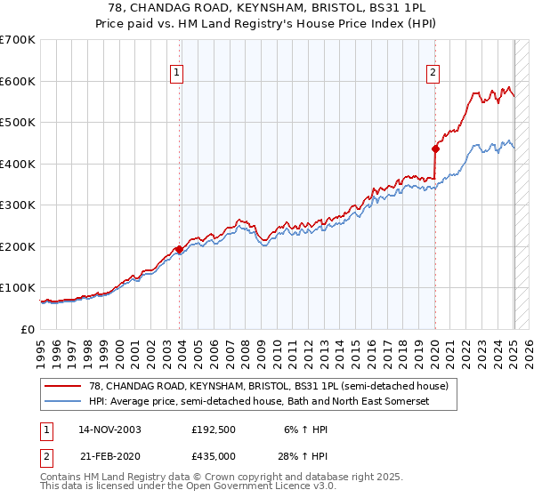 78, CHANDAG ROAD, KEYNSHAM, BRISTOL, BS31 1PL: Price paid vs HM Land Registry's House Price Index