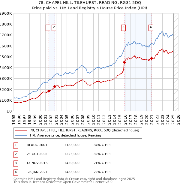 78, CHAPEL HILL, TILEHURST, READING, RG31 5DQ: Price paid vs HM Land Registry's House Price Index