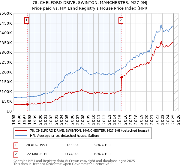 78, CHELFORD DRIVE, SWINTON, MANCHESTER, M27 9HJ: Price paid vs HM Land Registry's House Price Index