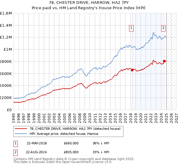 78, CHESTER DRIVE, HARROW, HA2 7PY: Price paid vs HM Land Registry's House Price Index