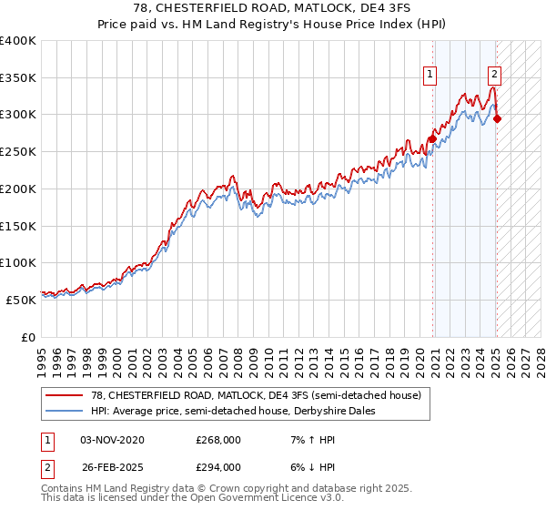 78, CHESTERFIELD ROAD, MATLOCK, DE4 3FS: Price paid vs HM Land Registry's House Price Index