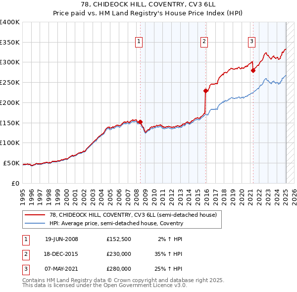 78, CHIDEOCK HILL, COVENTRY, CV3 6LL: Price paid vs HM Land Registry's House Price Index