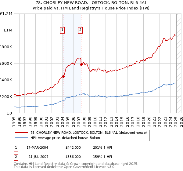 78, CHORLEY NEW ROAD, LOSTOCK, BOLTON, BL6 4AL: Price paid vs HM Land Registry's House Price Index