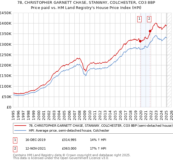 78, CHRISTOPHER GARNETT CHASE, STANWAY, COLCHESTER, CO3 8BP: Price paid vs HM Land Registry's House Price Index