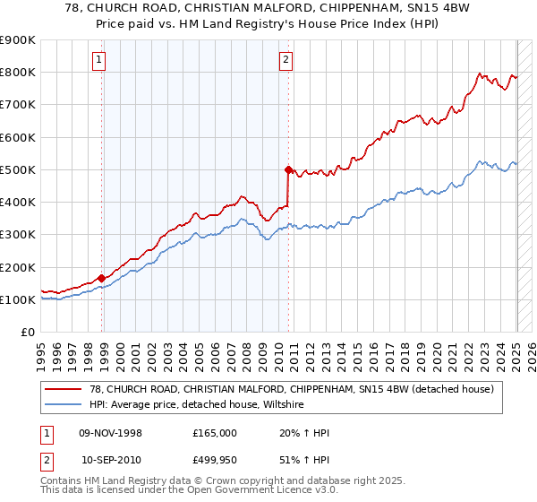 78, CHURCH ROAD, CHRISTIAN MALFORD, CHIPPENHAM, SN15 4BW: Price paid vs HM Land Registry's House Price Index