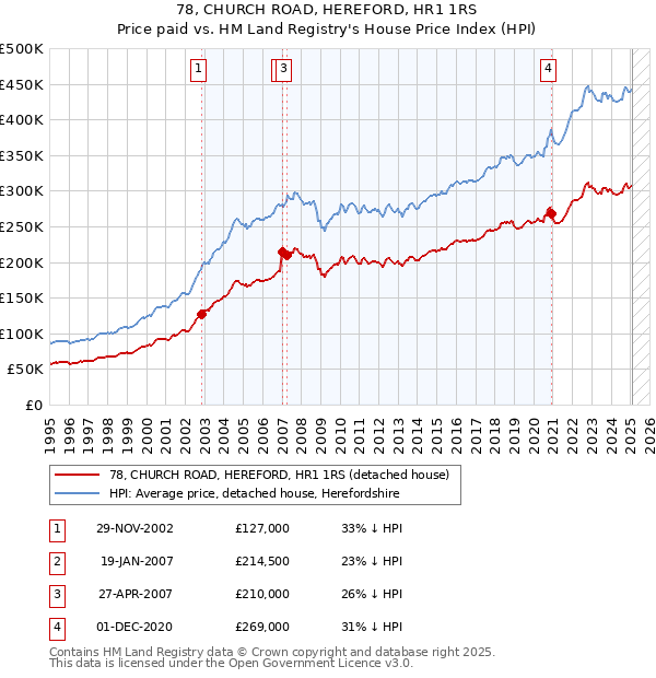 78, CHURCH ROAD, HEREFORD, HR1 1RS: Price paid vs HM Land Registry's House Price Index