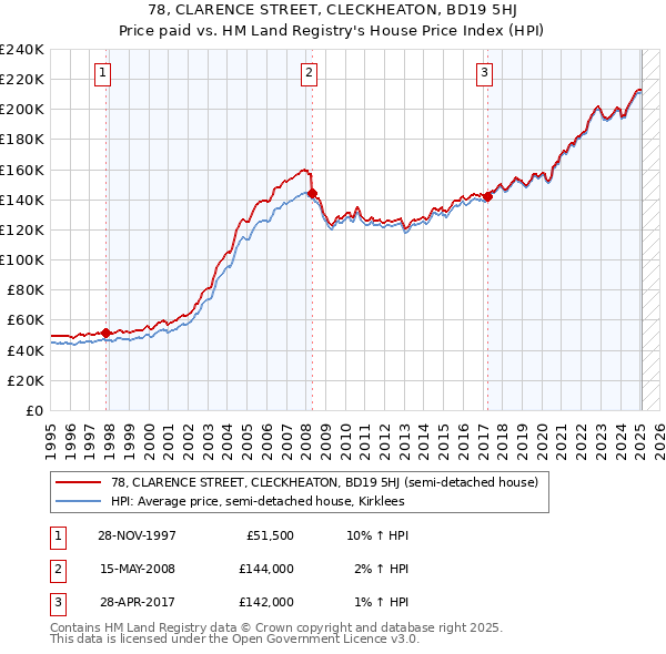 78, CLARENCE STREET, CLECKHEATON, BD19 5HJ: Price paid vs HM Land Registry's House Price Index