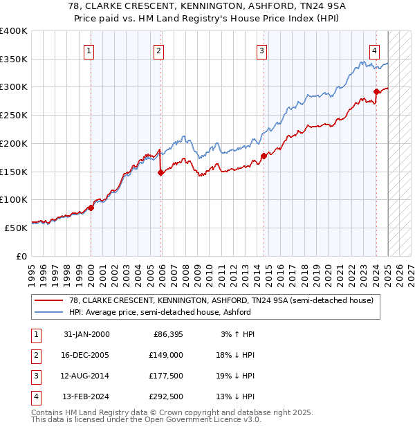78, CLARKE CRESCENT, KENNINGTON, ASHFORD, TN24 9SA: Price paid vs HM Land Registry's House Price Index