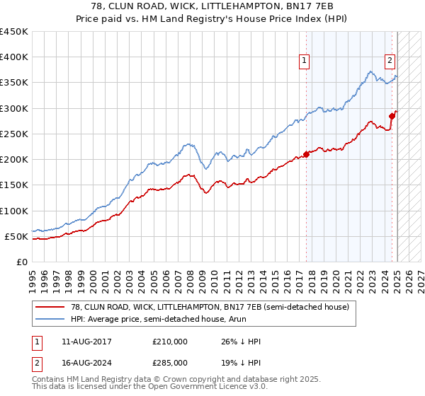 78, CLUN ROAD, WICK, LITTLEHAMPTON, BN17 7EB: Price paid vs HM Land Registry's House Price Index