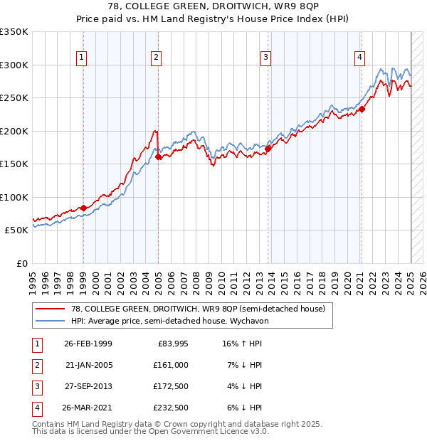 78, COLLEGE GREEN, DROITWICH, WR9 8QP: Price paid vs HM Land Registry's House Price Index