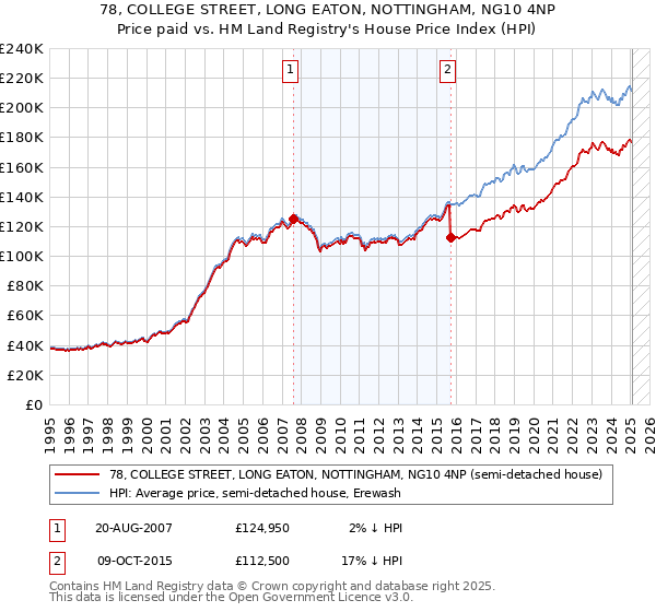 78, COLLEGE STREET, LONG EATON, NOTTINGHAM, NG10 4NP: Price paid vs HM Land Registry's House Price Index
