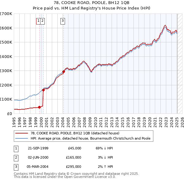 78, COOKE ROAD, POOLE, BH12 1QB: Price paid vs HM Land Registry's House Price Index