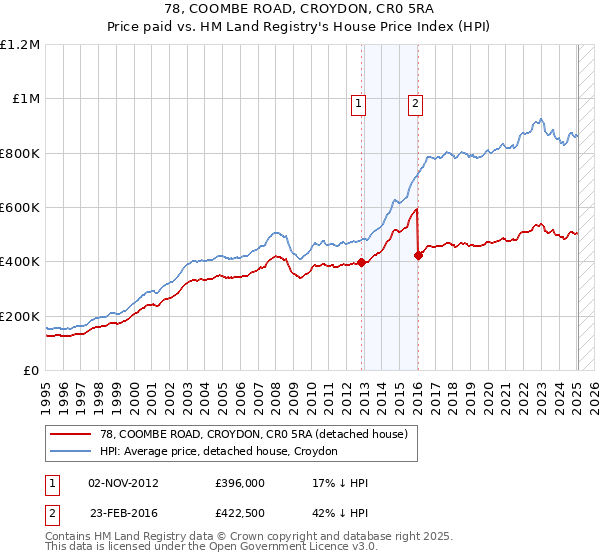 78, COOMBE ROAD, CROYDON, CR0 5RA: Price paid vs HM Land Registry's House Price Index