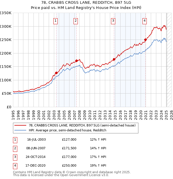 78, CRABBS CROSS LANE, REDDITCH, B97 5LG: Price paid vs HM Land Registry's House Price Index