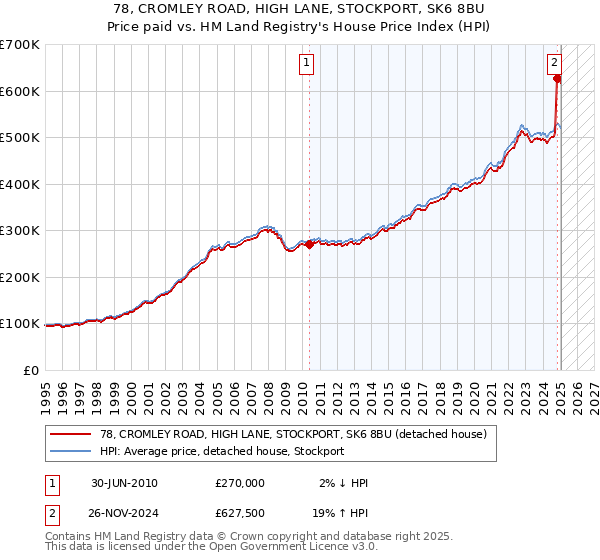 78, CROMLEY ROAD, HIGH LANE, STOCKPORT, SK6 8BU: Price paid vs HM Land Registry's House Price Index