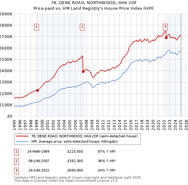 78, DENE ROAD, NORTHWOOD, HA6 2DF: Price paid vs HM Land Registry's House Price Index
