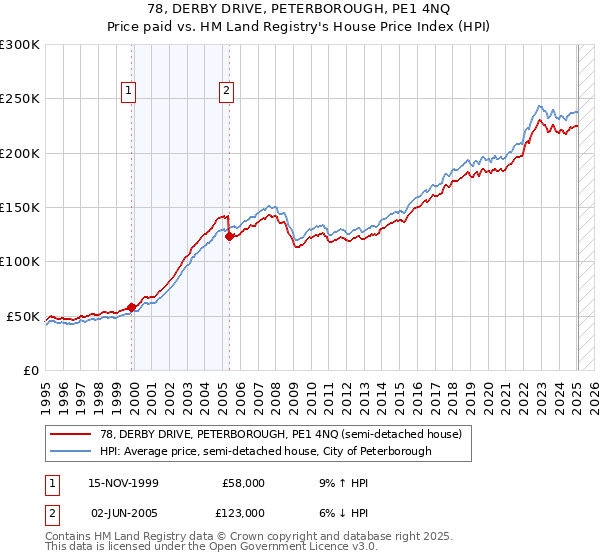 78, DERBY DRIVE, PETERBOROUGH, PE1 4NQ: Price paid vs HM Land Registry's House Price Index