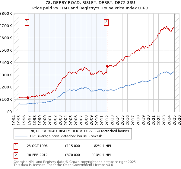 78, DERBY ROAD, RISLEY, DERBY, DE72 3SU: Price paid vs HM Land Registry's House Price Index