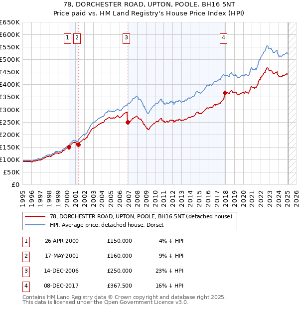 78, DORCHESTER ROAD, UPTON, POOLE, BH16 5NT: Price paid vs HM Land Registry's House Price Index