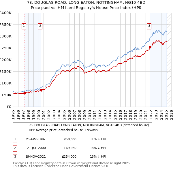 78, DOUGLAS ROAD, LONG EATON, NOTTINGHAM, NG10 4BD: Price paid vs HM Land Registry's House Price Index