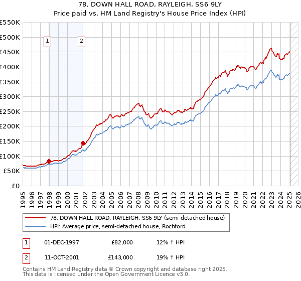 78, DOWN HALL ROAD, RAYLEIGH, SS6 9LY: Price paid vs HM Land Registry's House Price Index