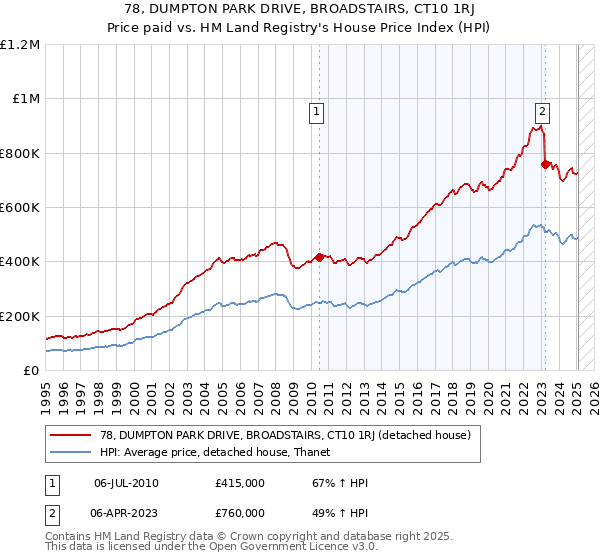 78, DUMPTON PARK DRIVE, BROADSTAIRS, CT10 1RJ: Price paid vs HM Land Registry's House Price Index