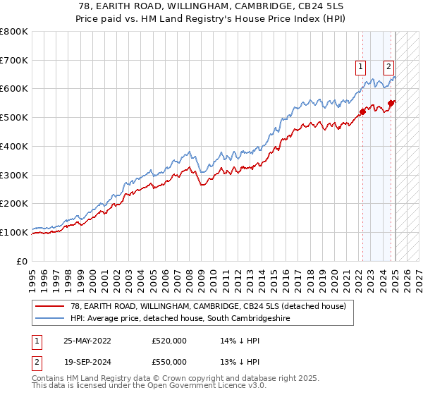 78, EARITH ROAD, WILLINGHAM, CAMBRIDGE, CB24 5LS: Price paid vs HM Land Registry's House Price Index