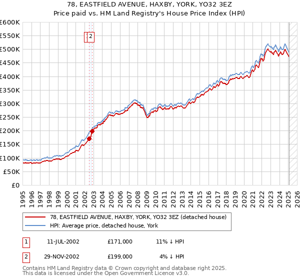 78, EASTFIELD AVENUE, HAXBY, YORK, YO32 3EZ: Price paid vs HM Land Registry's House Price Index