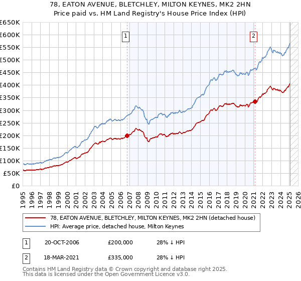 78, EATON AVENUE, BLETCHLEY, MILTON KEYNES, MK2 2HN: Price paid vs HM Land Registry's House Price Index