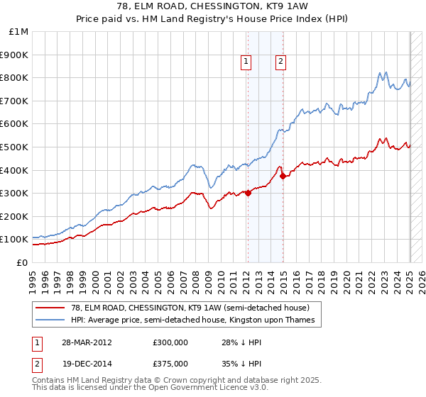 78, ELM ROAD, CHESSINGTON, KT9 1AW: Price paid vs HM Land Registry's House Price Index