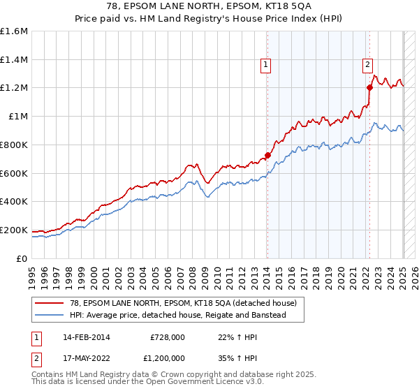 78, EPSOM LANE NORTH, EPSOM, KT18 5QA: Price paid vs HM Land Registry's House Price Index