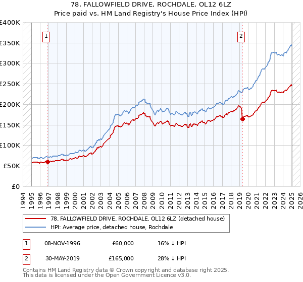78, FALLOWFIELD DRIVE, ROCHDALE, OL12 6LZ: Price paid vs HM Land Registry's House Price Index