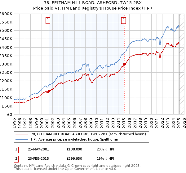 78, FELTHAM HILL ROAD, ASHFORD, TW15 2BX: Price paid vs HM Land Registry's House Price Index