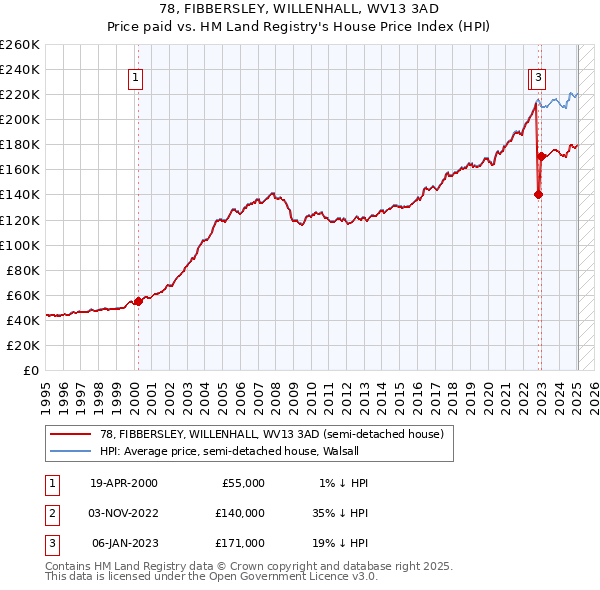 78, FIBBERSLEY, WILLENHALL, WV13 3AD: Price paid vs HM Land Registry's House Price Index
