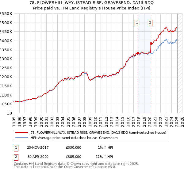 78, FLOWERHILL WAY, ISTEAD RISE, GRAVESEND, DA13 9DQ: Price paid vs HM Land Registry's House Price Index