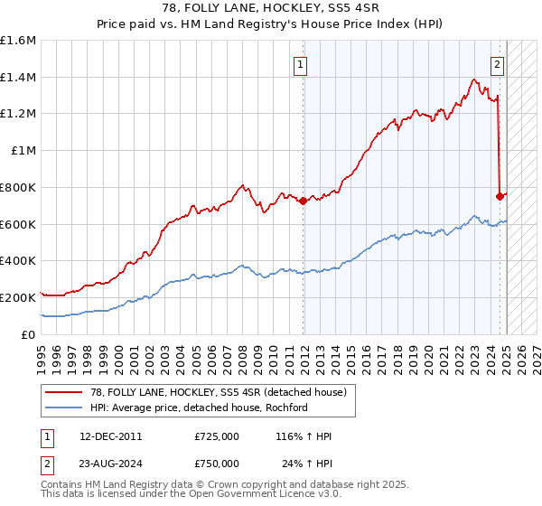 78, FOLLY LANE, HOCKLEY, SS5 4SR: Price paid vs HM Land Registry's House Price Index
