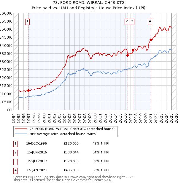 78, FORD ROAD, WIRRAL, CH49 0TG: Price paid vs HM Land Registry's House Price Index