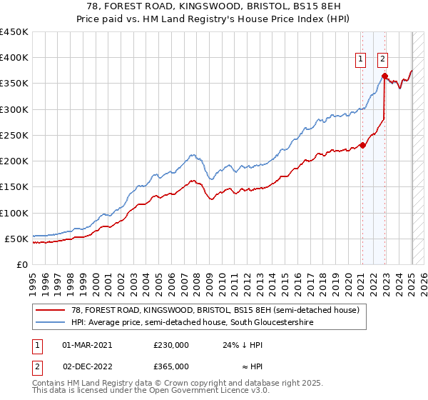 78, FOREST ROAD, KINGSWOOD, BRISTOL, BS15 8EH: Price paid vs HM Land Registry's House Price Index