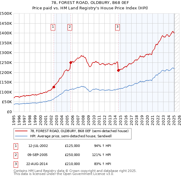 78, FOREST ROAD, OLDBURY, B68 0EF: Price paid vs HM Land Registry's House Price Index