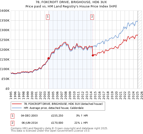 78, FOXCROFT DRIVE, BRIGHOUSE, HD6 3UX: Price paid vs HM Land Registry's House Price Index